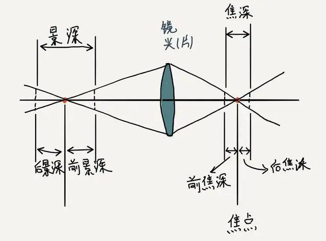 什么是景深？