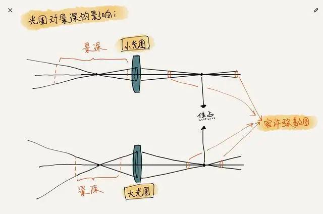 光圈、焦距、物距對景深影響的正確理解