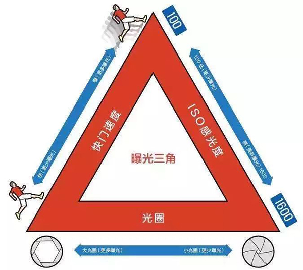 光圈與快門、ISO的關(guān)系
