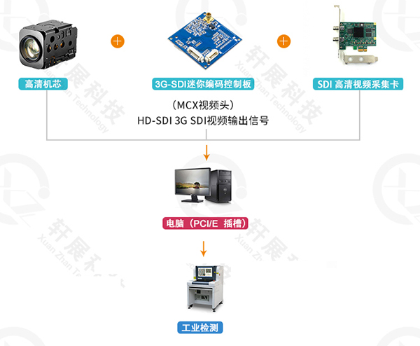 SONY FCB-EV7520+3G-SDI編碼控制板，工業(yè)檢測行業(yè)解決方案（二）