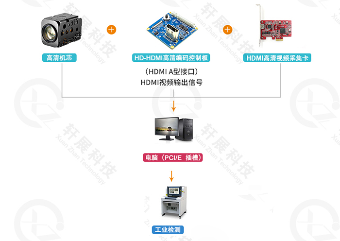 SONY FCB-EV9520L+HD-HDMI控制板，工業(yè)檢測行業(yè)解決方案