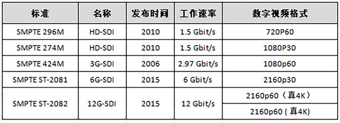 HD-SDI高清接口技術的發(fā)展