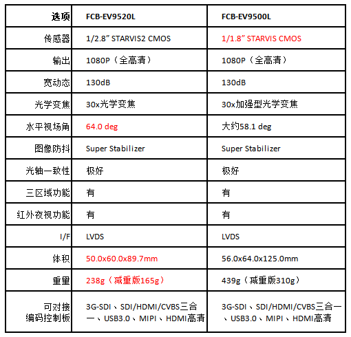 FCB-EV9520與FCB-EV9500L功能對(duì)比 FCB-EV9520與FCB-EV9500L功能對(duì)比