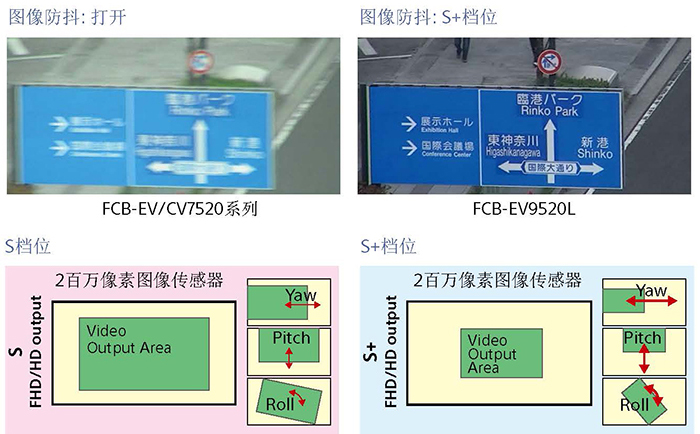 FCB-EV9520L超級(jí)圖像防抖