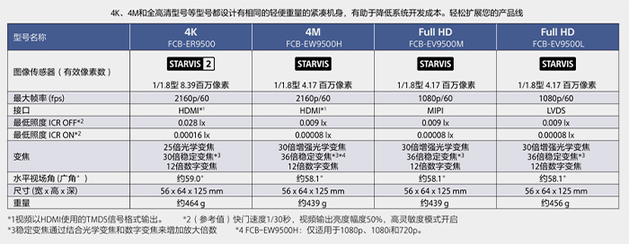 FCB-ER9500與FCB-9500對比